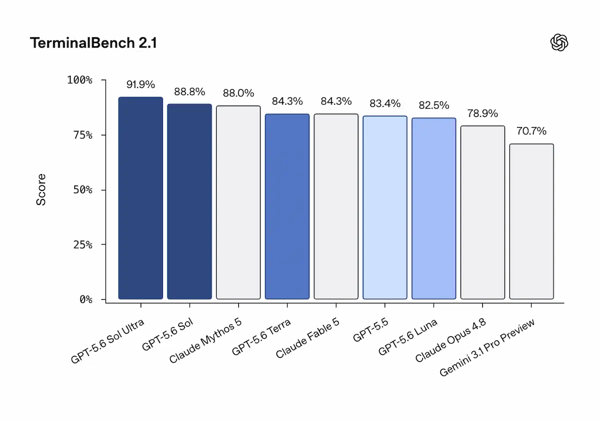 GPT-5.6 Pricing: What Sol, Terra, and Luna Cost per Token