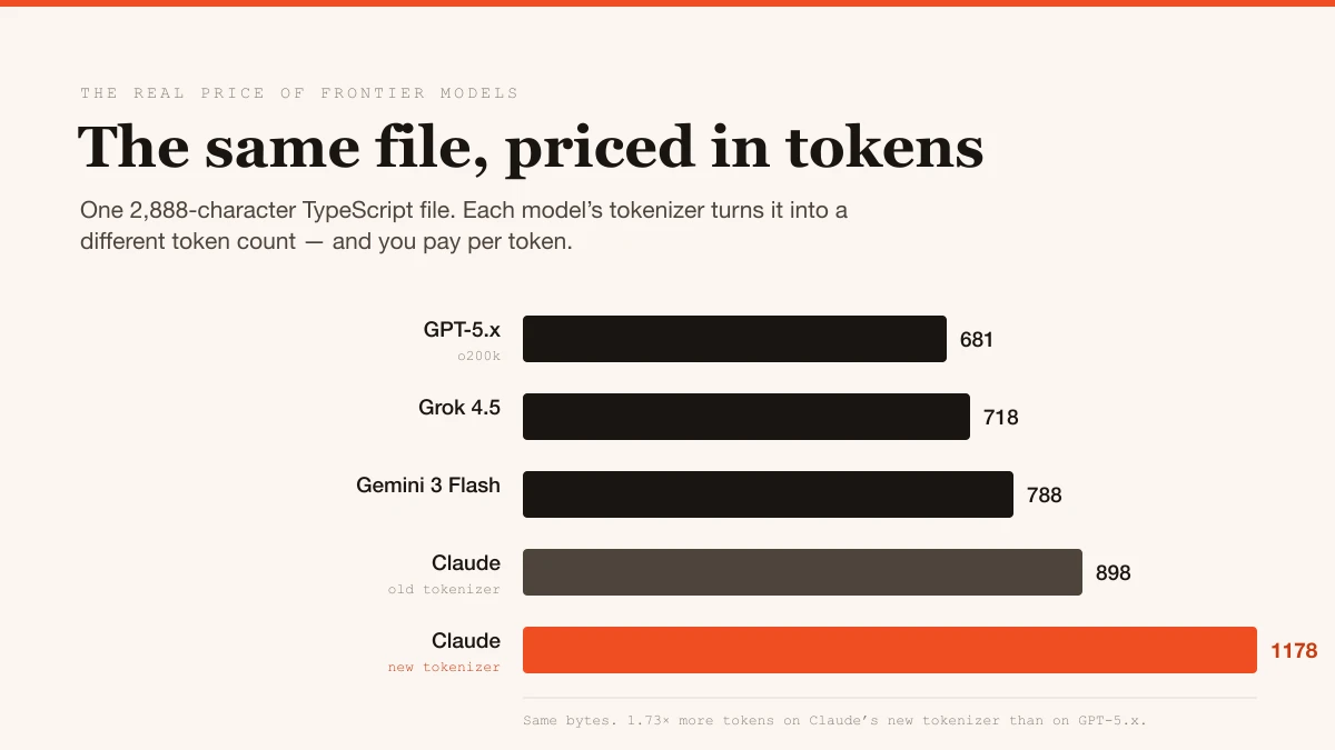 Tokenizer Inflation: Why $/1M Token Prices Are Not Comparable Across LLMs